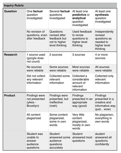 laboratory skills checkup 3 analyzing elements of scientific inquiry|science inquiry rubric.